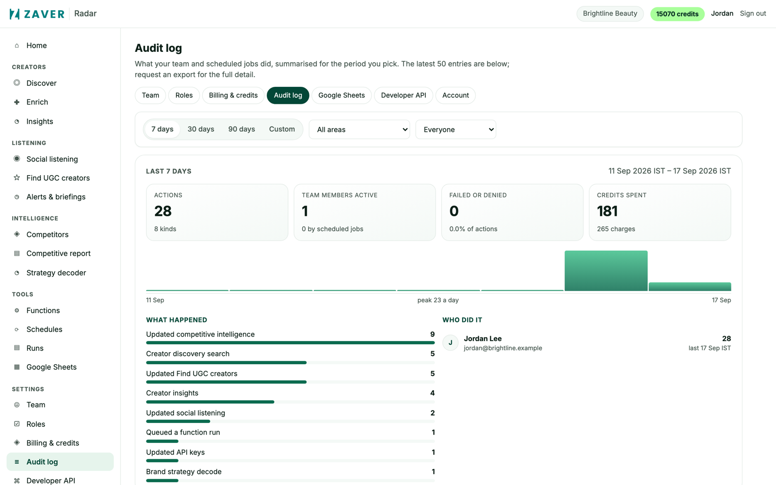 An audit log with a period summary and latest entries